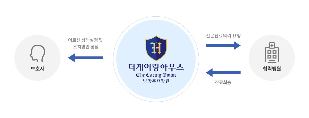 Non-Stop 진료협력 시스템